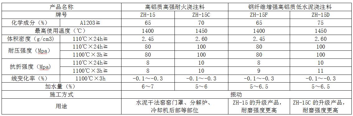 高鋁質(zhì)高強(qiáng)耐火澆注料