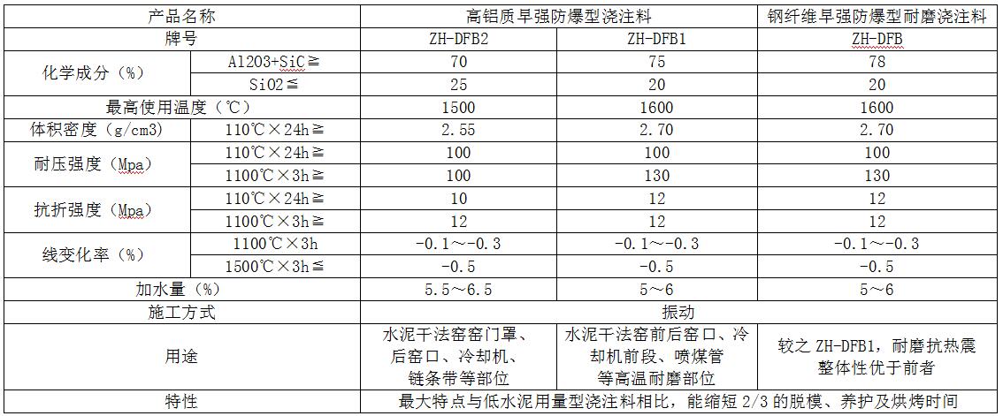 高鋁質(zhì)早強(qiáng)防爆型澆注料