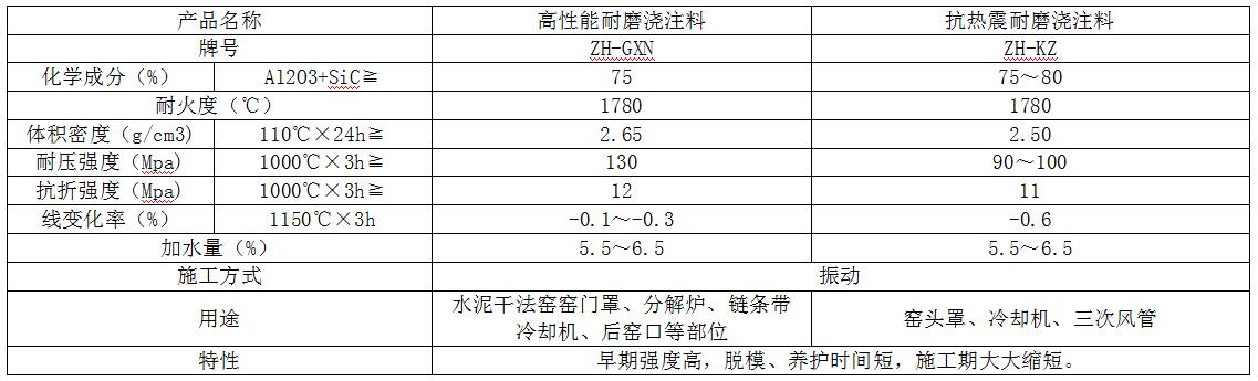 高性能、抗熱震澆注料參數(shù)