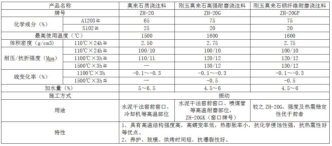 莫來石系列澆注料參數(shù)表