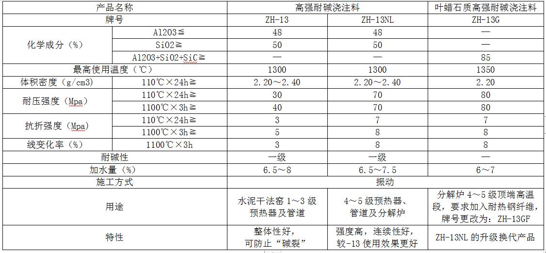 耐酸耐堿系列澆注料