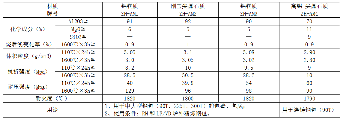 鋼包澆注料參數