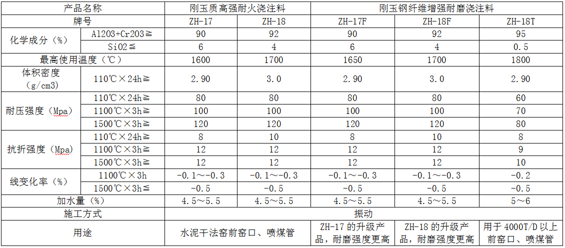 剛玉質(zhì)系列低水泥澆注料