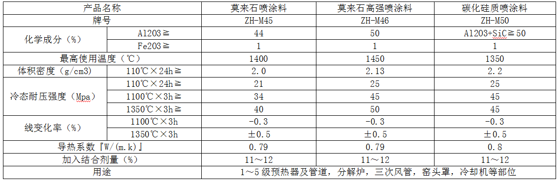 耐火噴涂料