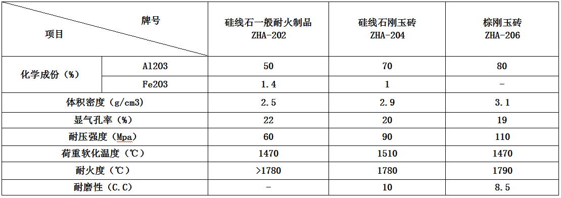 硅線石類、棕剛玉類耐火材料